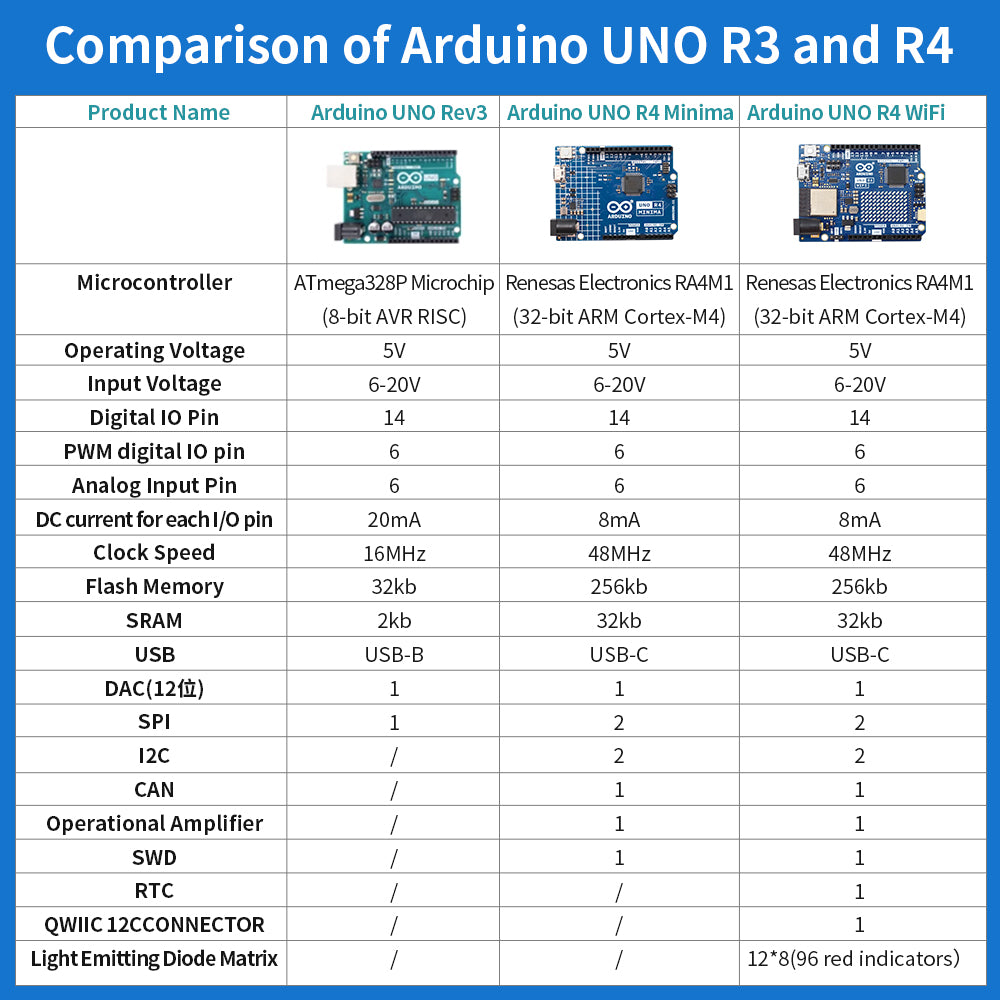 Arduino UNO R4 Minima Renesas RA4M1 Microprocessor For UNO Development Board